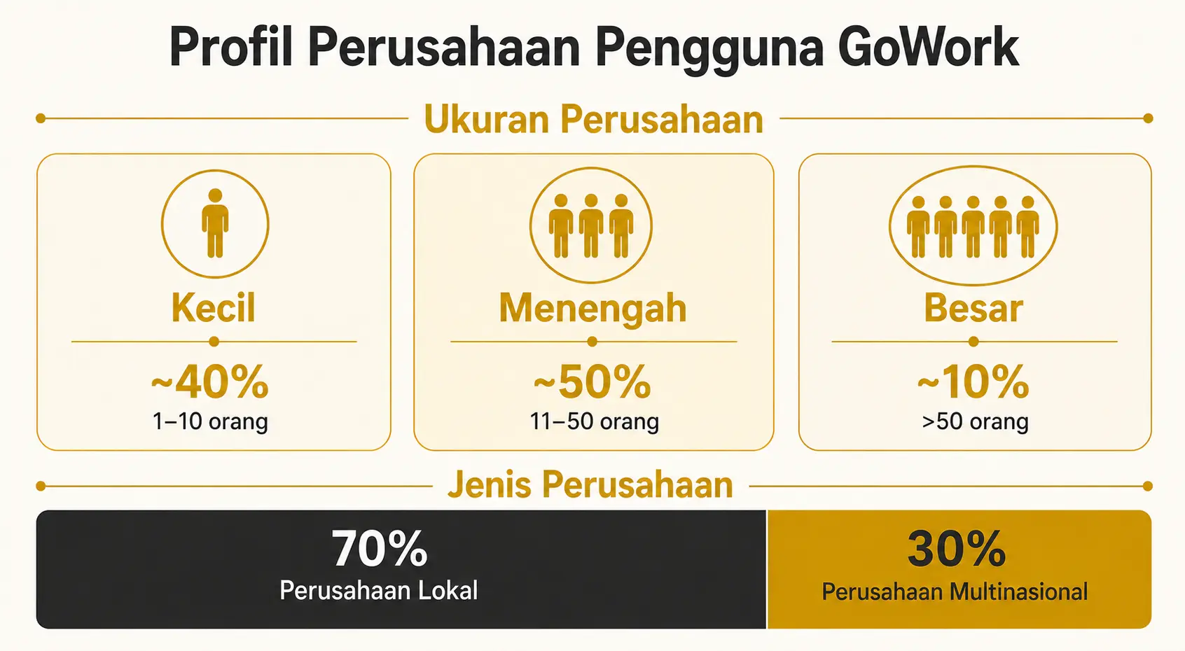 gowork members statistics 2026