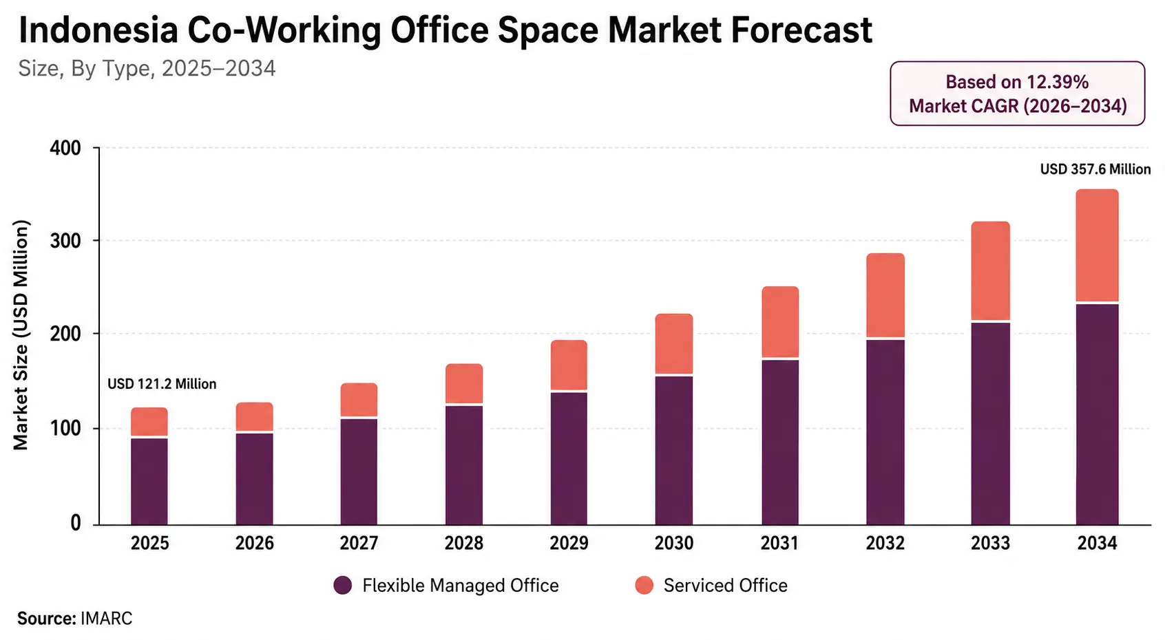 gowork - graphic coworking space market forecast gowork - graphic coworking space market forecast